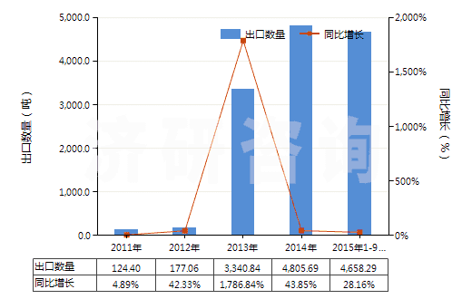 2011-2015年9月中國檸檬油(包括浸膏及凈油)(HS33011300)出口量及增速統(tǒng)計(jì)